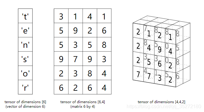 【PyTorch】9. pytorch中的Tensors_pytorch tensors-CSDN博客