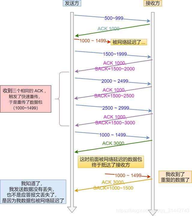 图解 TCP 重传、滑动窗口、流量控制、拥塞控制