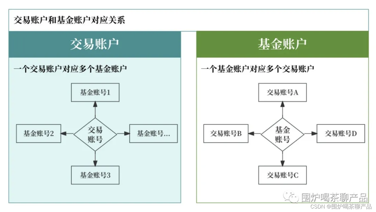 一文梳理：基金账户体系(定义、种类、体系、结构)
