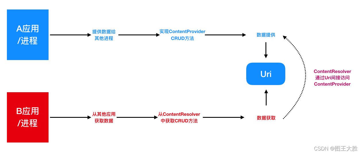 Android APP完整基础教程（08）四大组件-ContentProvider_android contentprovider-CSDN博客