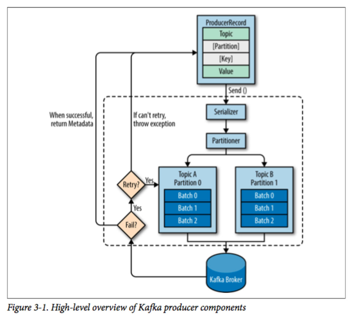 生产者写消息流程
