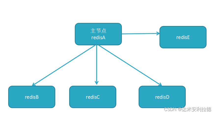 Redis三种模式(主从复制,哨兵,集群)_redis主主复制-CSDN博客