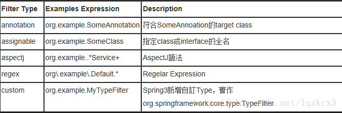filter机制在Spring3有五种type