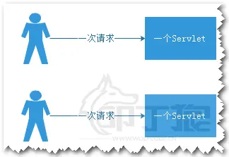 没有前端控制器时请求模式图