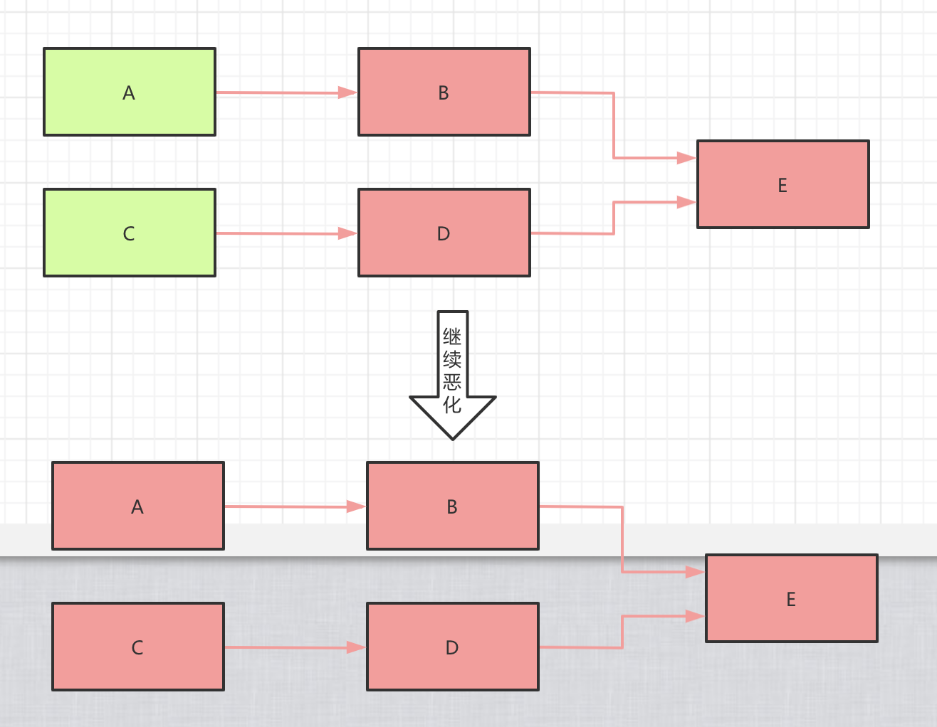 服务雪崩 - 服务雪崩