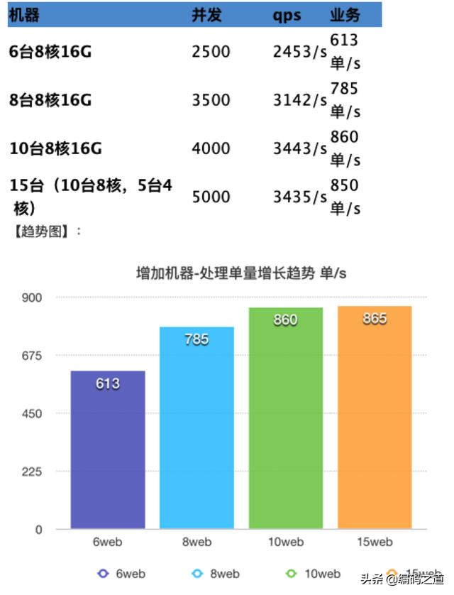 「系统架构」我是如何将系统QPS从300提升到6000的