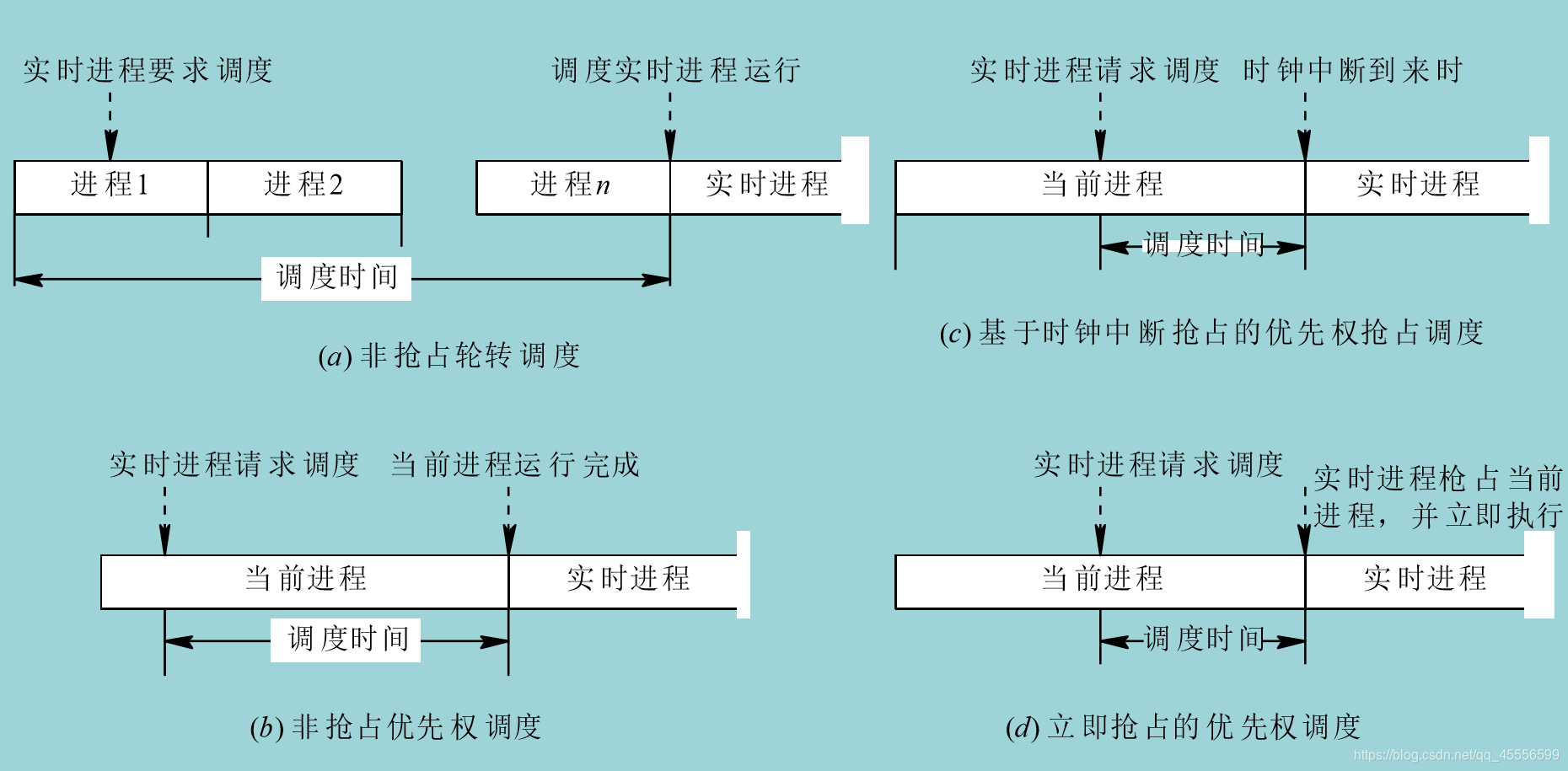 实时进程调度