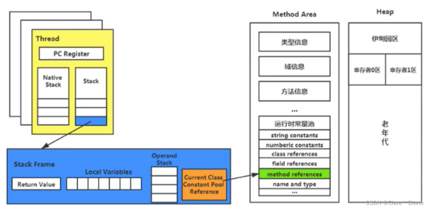 JVM 之 虚拟机栈 之 动态连接(详细)_java虚拟机栈中的动态连接-CSDN博客