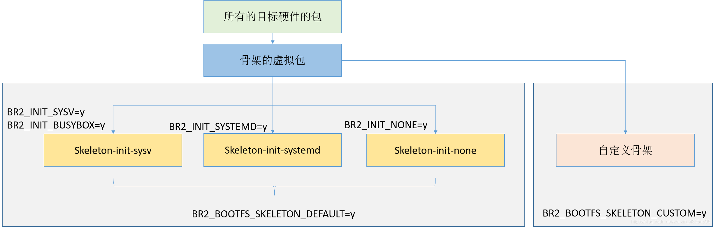 骨架包的依赖结构
