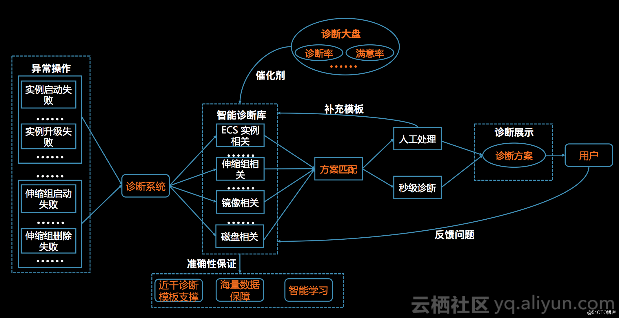 阿里云自助诊断系统技术解析
