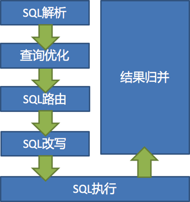 ShardingSphere 之 数据分片剖析_shardingsphere查询效率 加入分片id-CSDN博客