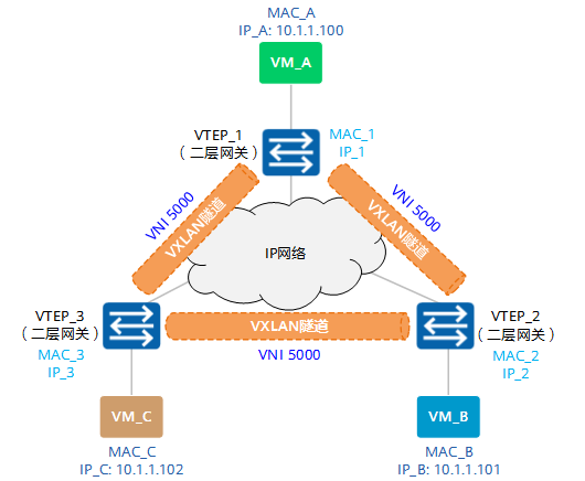 集中式VXLAN同子网互通