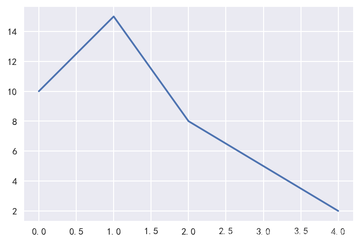 python库 matplotlib python matplotlib csdn博客... Matplotlib系列_绘图注意事项_line.line2d at 0x21de-CSDN博客