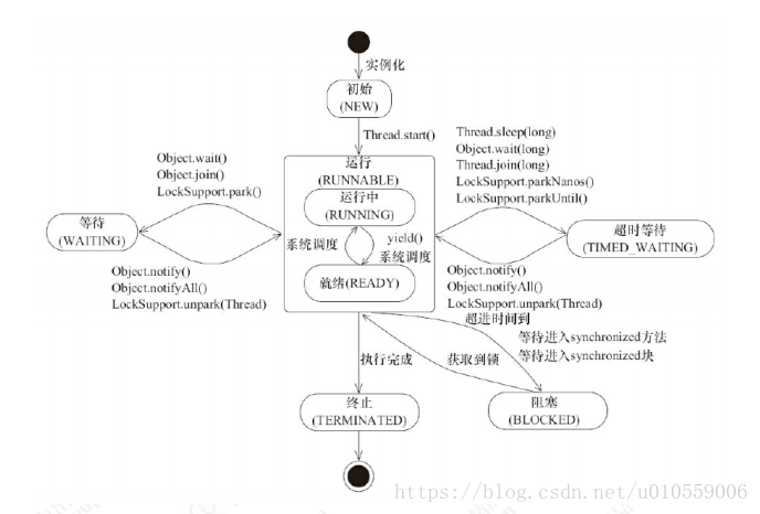 线程状态转换