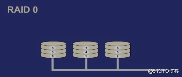 CentOS 7之RAID磁盘阵列配置以及无人值守
