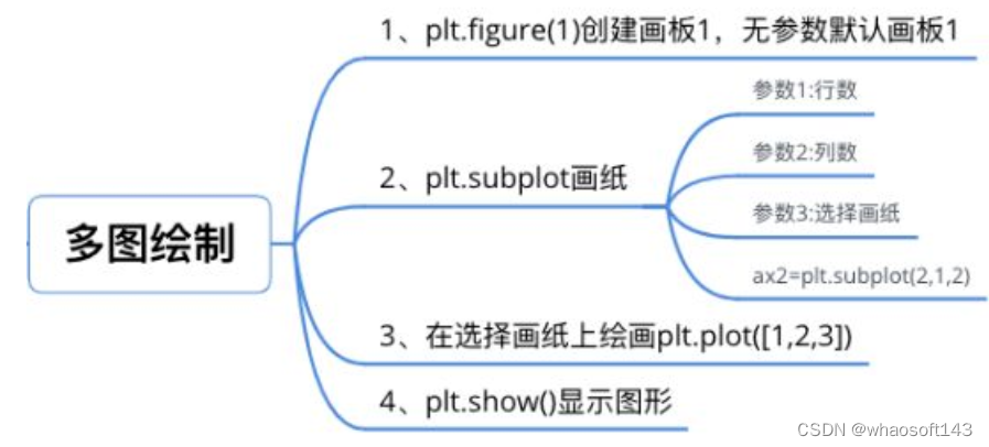 Python~Matplotlib_python matplotlib 选择多个图-CSDN博客