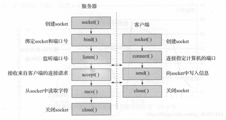 TCP交互流程