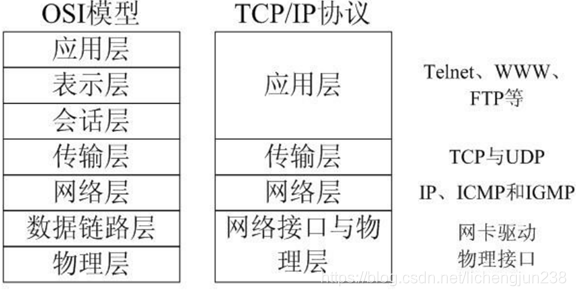 模型的对应关系