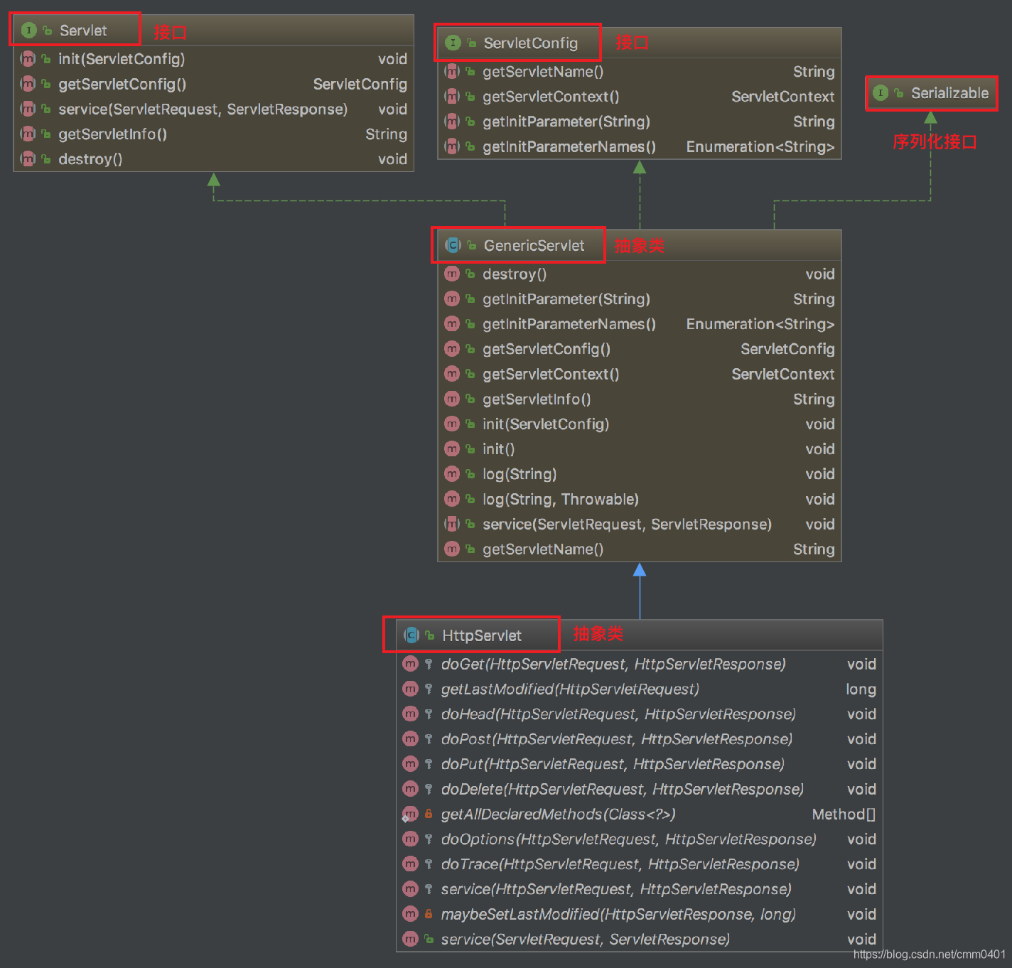 javaWeb-2-Tomcat服务器中的Servlet接口详解_javax.servlet.servlet接口是tomcat提供的-CSDN博客