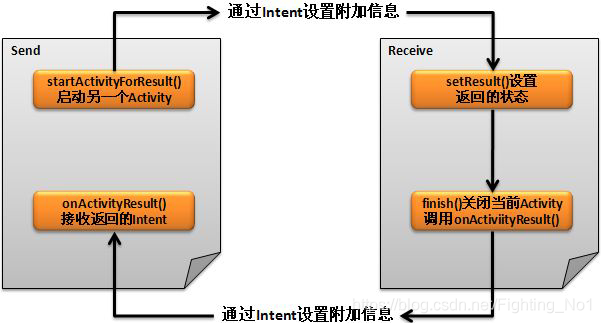 通过Intent回传数据的操作流程