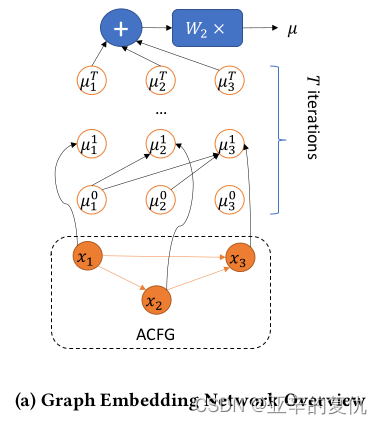Neural Network-based Graph Embedding for Cross-Platform Binary Code ...
