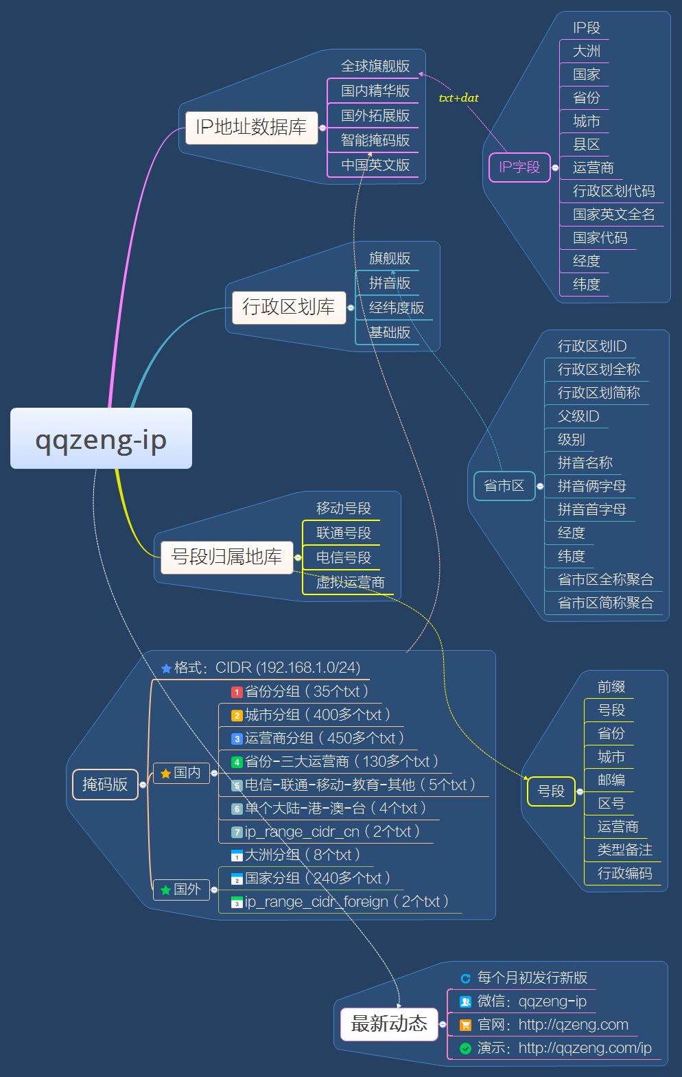 ip数据库 手机号段归属地数据库 行政区划省市区数据库