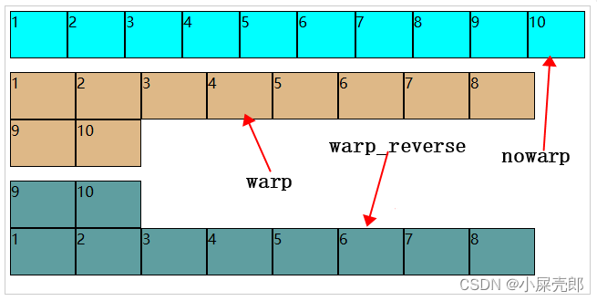 CSS弹性盒子（详细版，建议收藏）