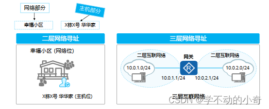 网工-网络层协议详解