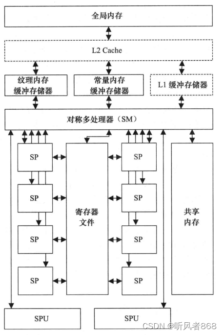 3 CUDA硬件概述_gpu的基本构成硬件模块-CSDN博客