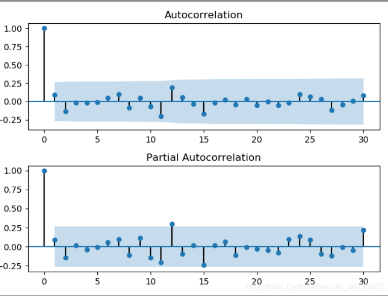 ACF+PACF