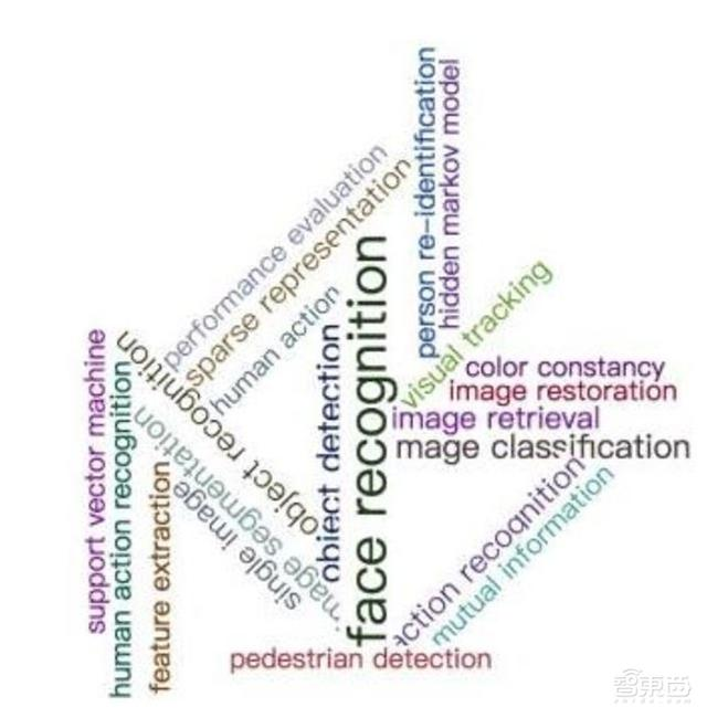 人脸识别最全知识图谱,中国学者数量全球第三—清华大学出品
