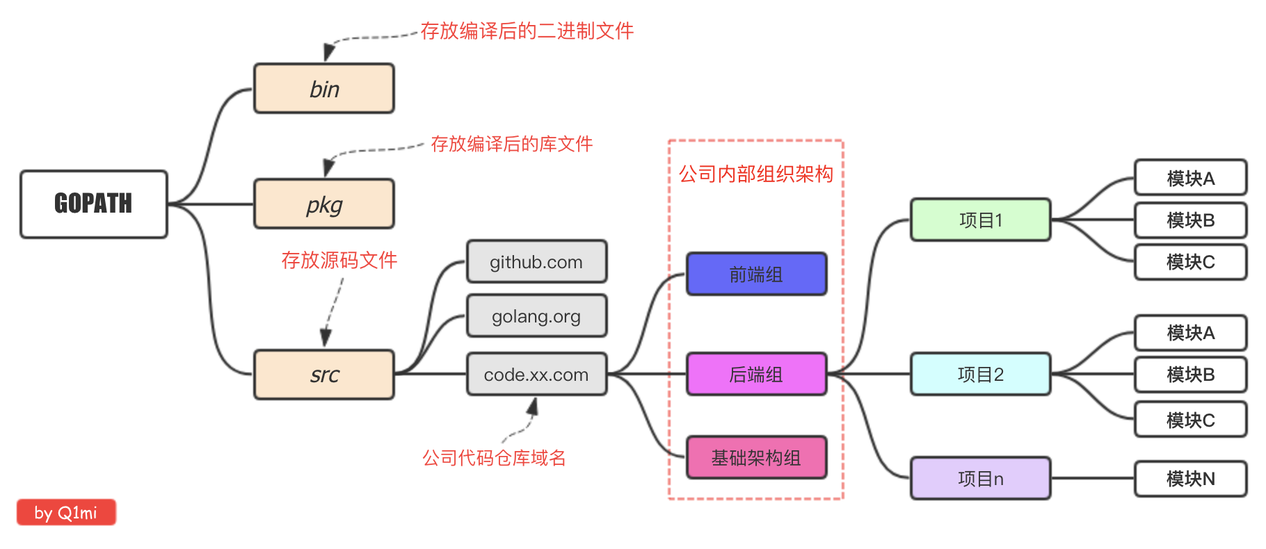 企业级go开发项目结构