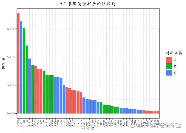 R语言——条形图数据可视化的多种方式_r语言画条形图-CSDN博客
