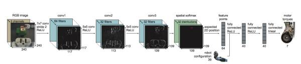 End-to-End Training of Deep Visuomotor Policies-CSDN博客