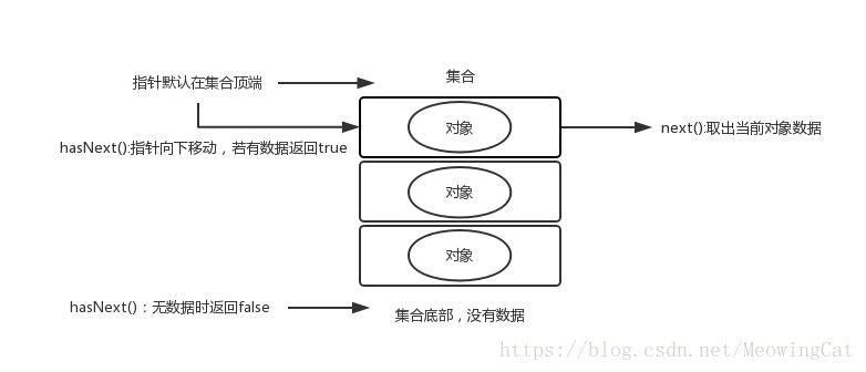Iterator操作原理