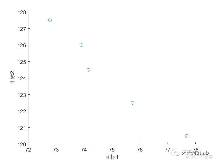 【需求响应式接驳公交】基于NSGA2算法求解准点情形下需求响应式接驳公交DRFB模型附matlab代码_多目标_04