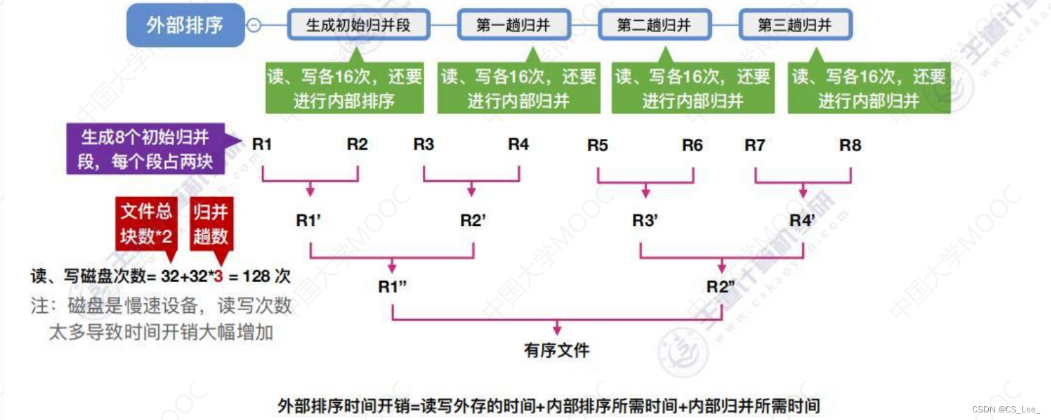 [外链图片转存失败,源站可能有防盗链机制,建议将图片保存下来直接上传(img-g4xZKnWB-1660482228318)(数据结构.assets/image-20220814180526256.png)]