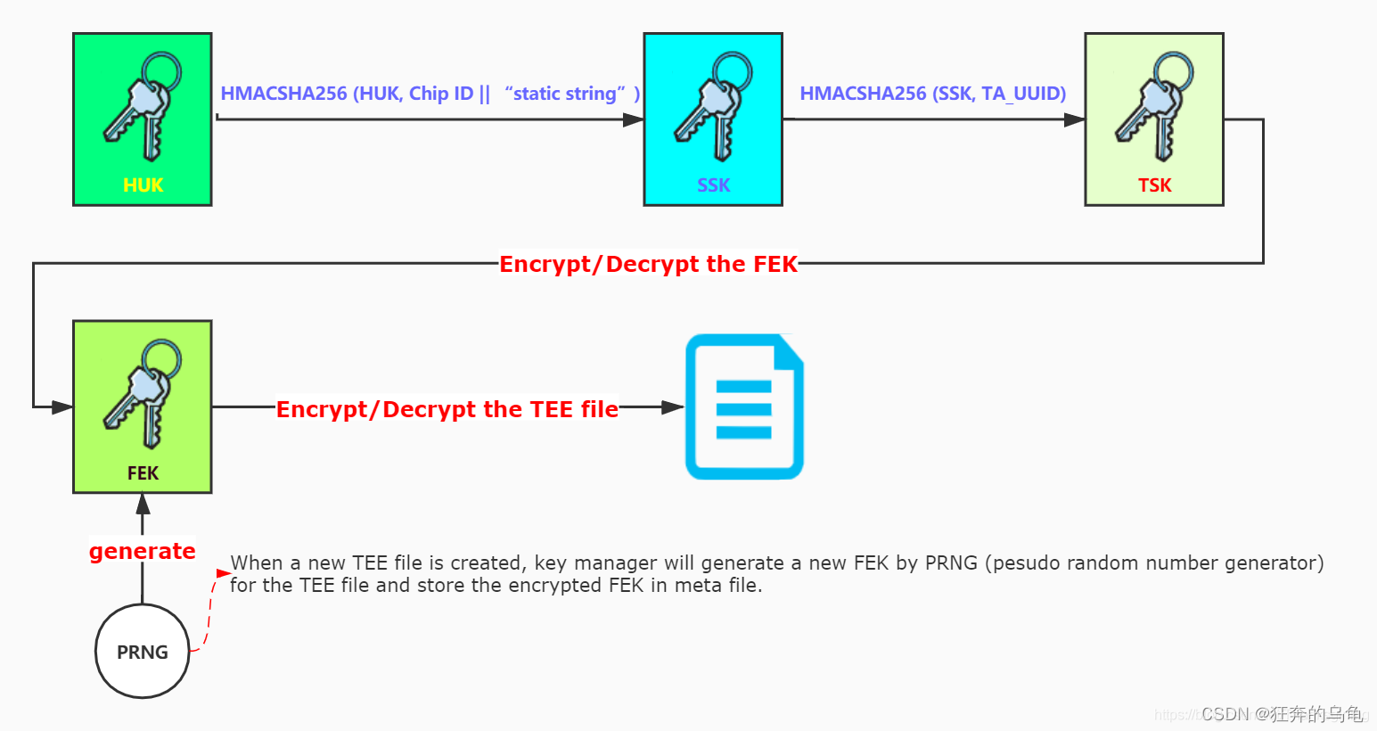 OP-TEE内核学习笔记（一）（安全存储）—— 密钥和文件结构_高通tee安全密钥在哪-CSDN博客