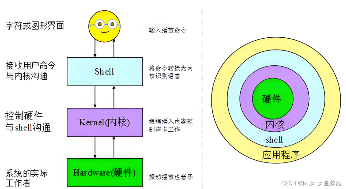 00-Shell脚本介绍_shell date >> txt-CSDN博客