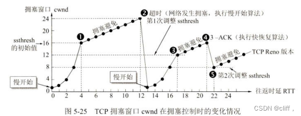 TCP-拥塞控制插图5 在这里插入图片描述