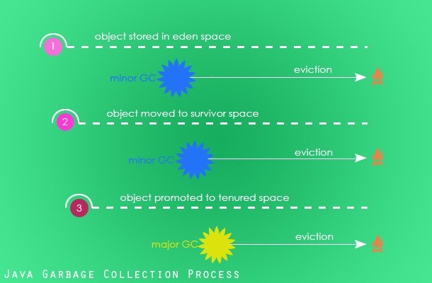 Java-Garbage-Collection-Process[3]