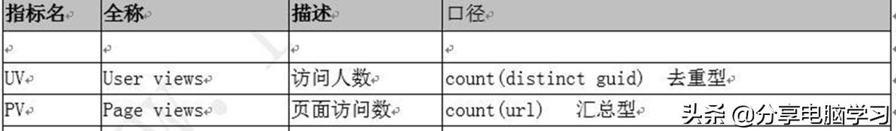 Spark案例练习-UV的统计