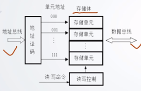 存储器工作原理