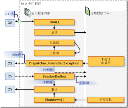 ApplicationManage