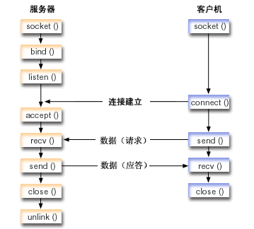 在服务器和客户机 AF_UNIX 地址系列示例程序中使用的套接字事件流.
