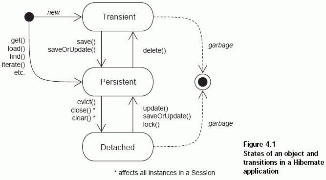 Hibernate学习笔记  - qingfengxia2 - 清风幻影的博客