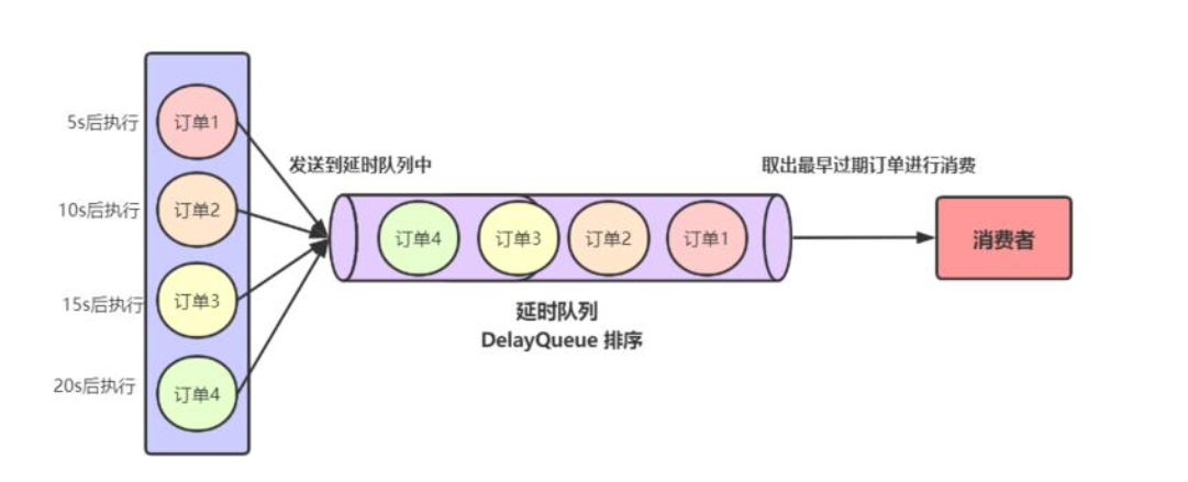 Redis通过Redisson实现延迟队列(含源码)