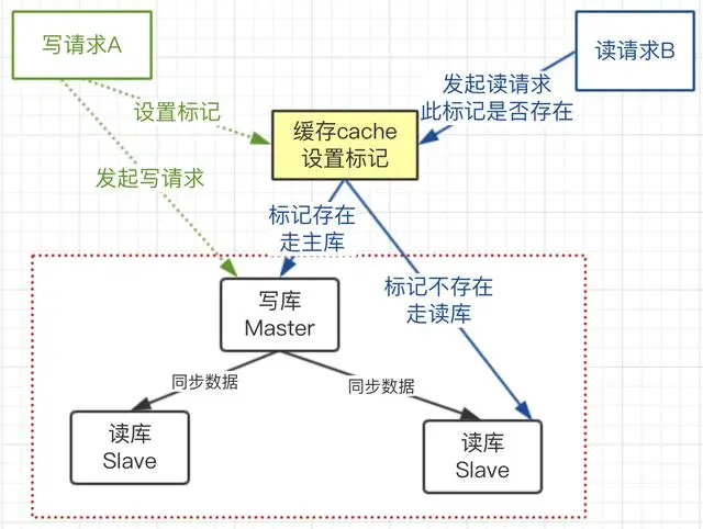 你知道怎么解决DB读写分离，导致数据不一致问题吗？
