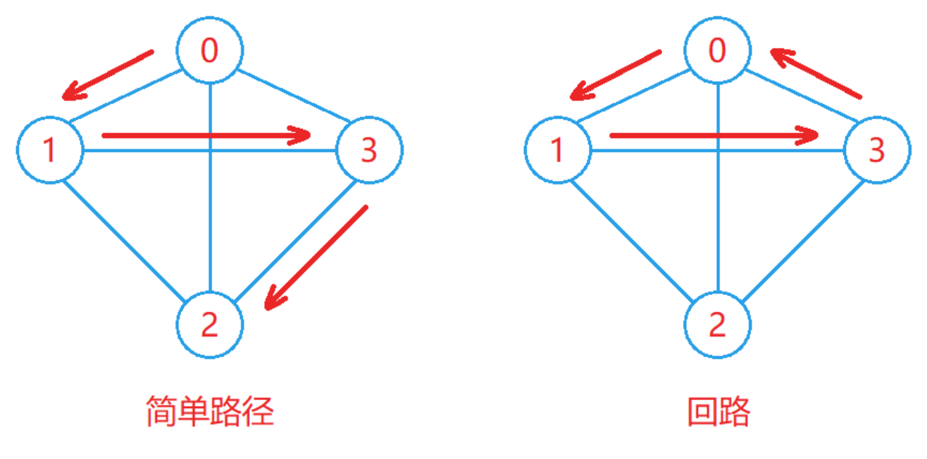 其它高阶数据结构②_图（概念+存储+遍历+最小生成树）_图的概念与遍历-CSDN博客