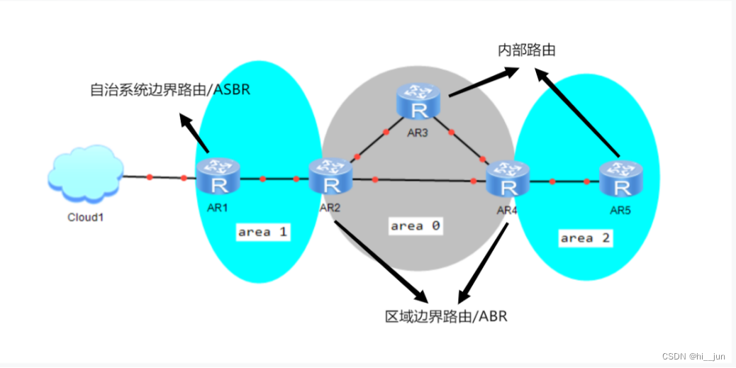 OSPF路由器类型